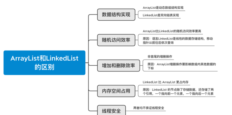 ArrayList和LinkedList的区别
，ArrayList和LinkedList都是线程安全的吗？图2