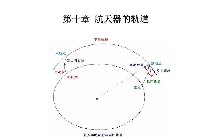 卫星轨道的5种分类方式
，城市轨道交通的分类有哪些？图1