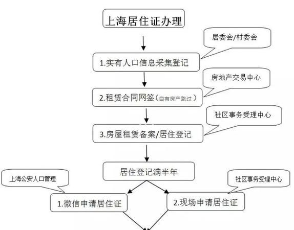 居住证办理流程
，暂住证如何办理暂住证办理流程？图2