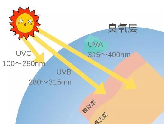 晚上紫外线强吗
，冬天晚上紫外线强吗？图1