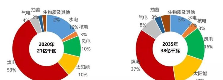 我国使用的能源主要是什么
，中国主要靠什么发电？图1