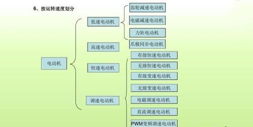 电机主要有哪些分类呢？
，电机中，高速电机和低速电机的分类界限是什么？图2