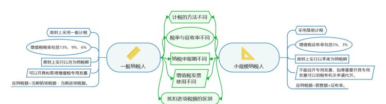 一般纳税人和小规模纳税人的区别
，建筑劳务一般纳税人与小规模纳税人有什么区别？图1