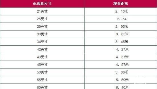 观看液晶电视的最佳距离
，液晶电视，是仰视好?俯视好?还是平视好？图2