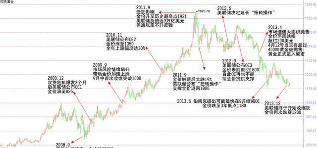 为什么黄金会暴跌？
，黄金为什么会涨价和降价?是谁发现的？图1