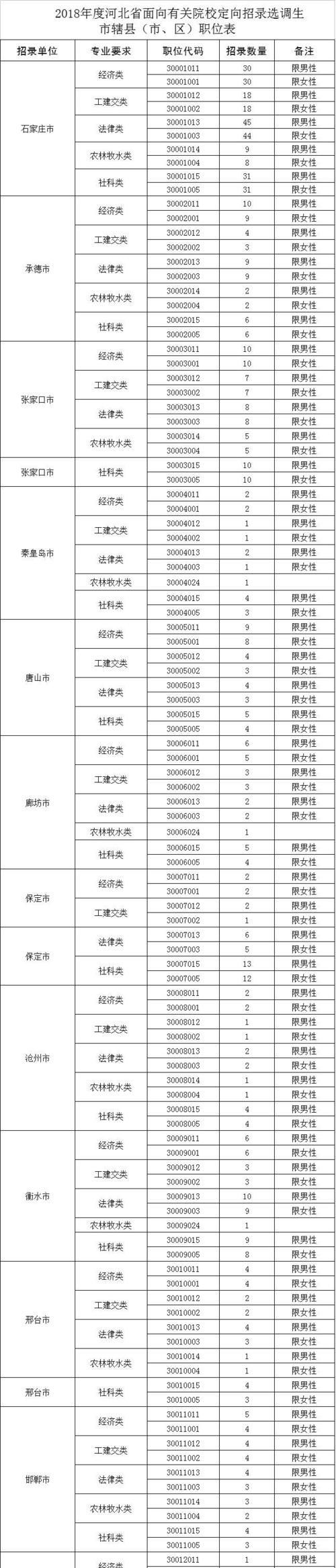 哪些大学有中央选调生？
，哪些省份对福州大学招定向选调生？图1