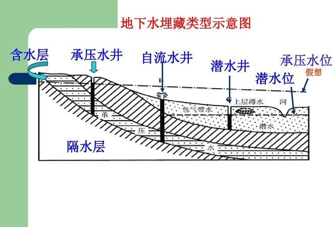 地下水层一般在多少米
，地下水层一般在多少米？图2