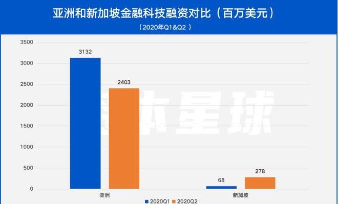 新加坡金融科技发展受限问题关键在移民
，新加坡留学后好移民吗？图2