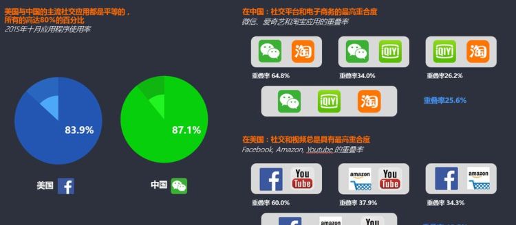 社交类APP最重要的核心是什么
，哪些社交软件人比较多？图1