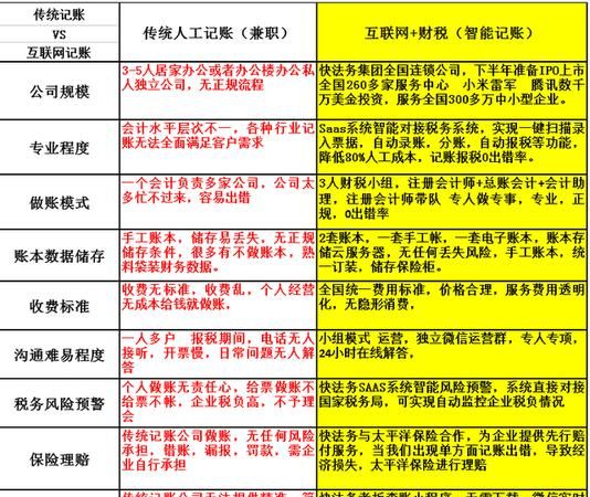 互联网企业是如何做账的
，互联网行业账务处理流程？图1