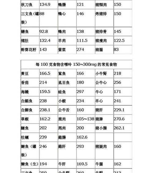 鱼与腊鱼,肉与腊肉,哪个含嘌呤低些