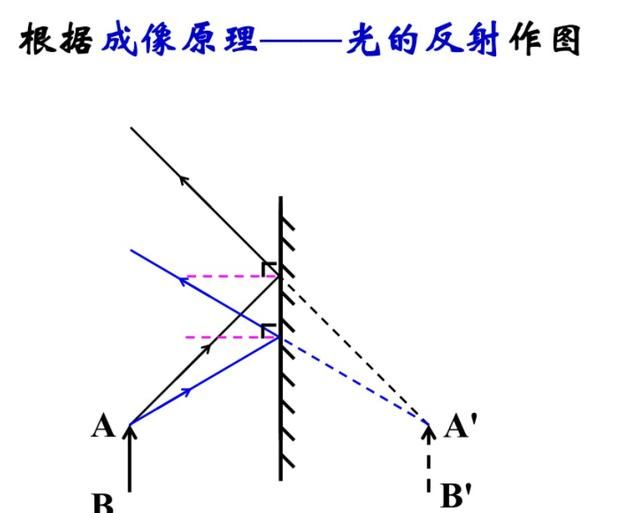 平面镜成像的原理是什么
，研究平面镜成像的原理时为什么用玻璃板而不用平面镜？图1