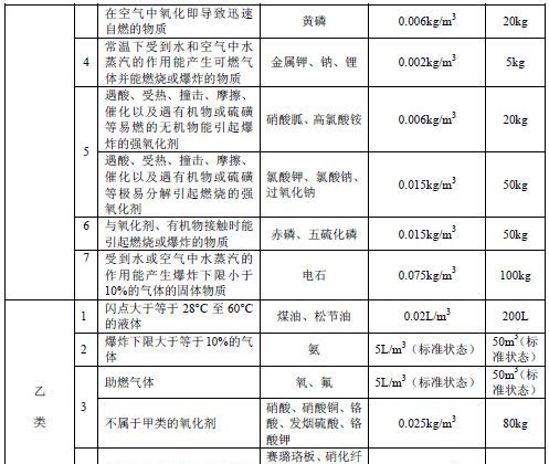 判断气体物质火灾危险性的依据是什么