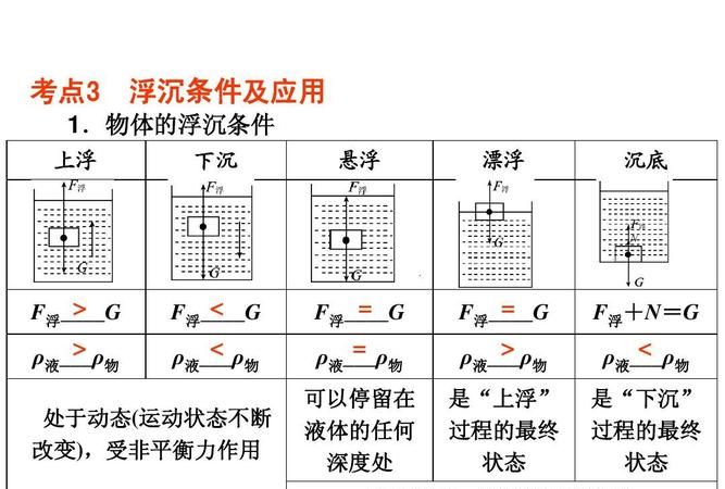 也是我所有的瞬间物体的浮沉条件