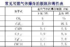 可燃性混合物的爆炸上限越高,则燃爆危险性越大,是因为
，油品蒸汽与空气混合物发生爆炸要具有那两个条件？