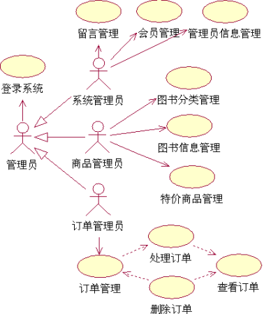 统一建模语言uml究竟是干什么用的