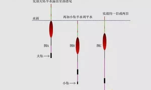 钓鱼调漂调平水钓两三目是什么意思