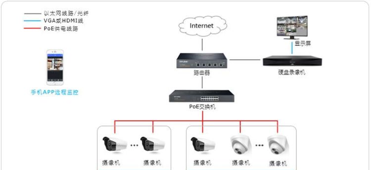 非poe摄像头怎么接线